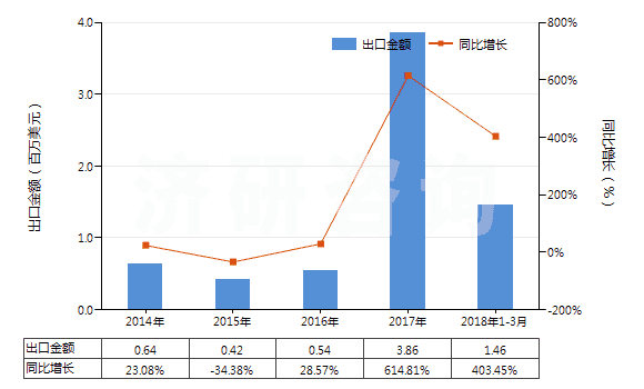 2014-2018年3月中國冶煉鋼鐵所產(chǎn)生的熔渣、浮渣、氧化皮等廢料(HS26190000)出口總額及增速統(tǒng)計